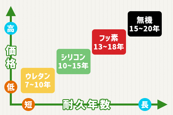 塗装にはどんな種類を選べばいいの