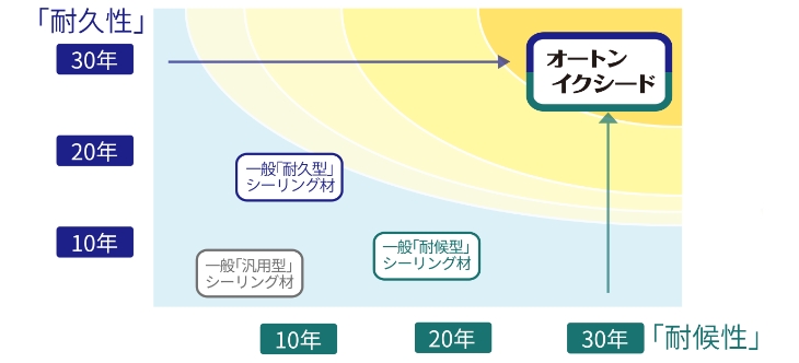 メンテナンス頻度を下げる